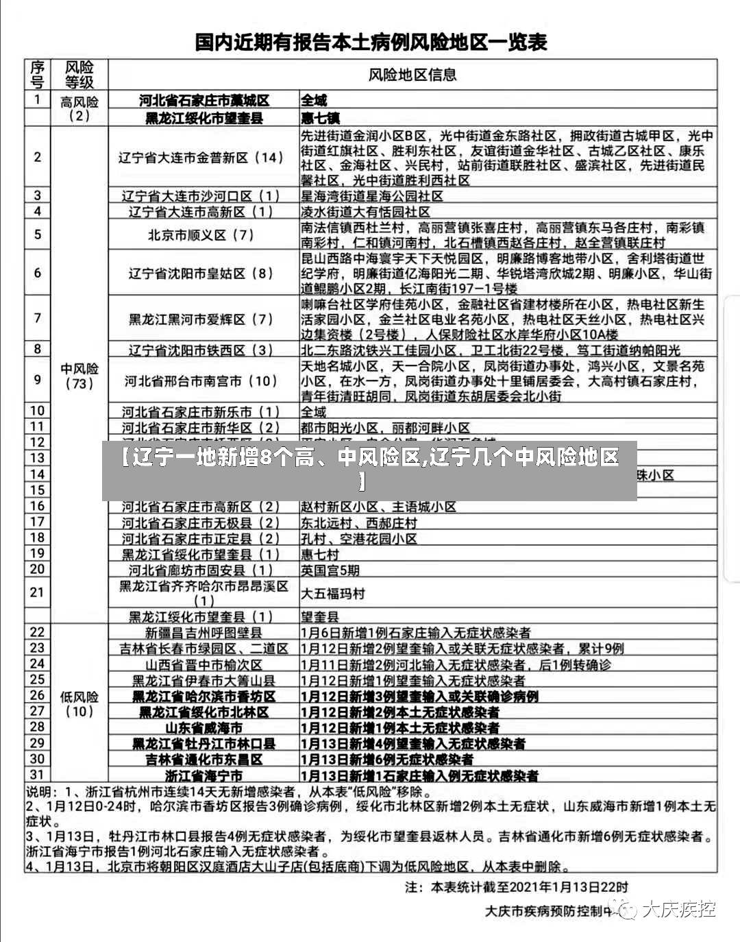 【辽宁一地新增8个高、中风险区,辽宁几个中风险地区】