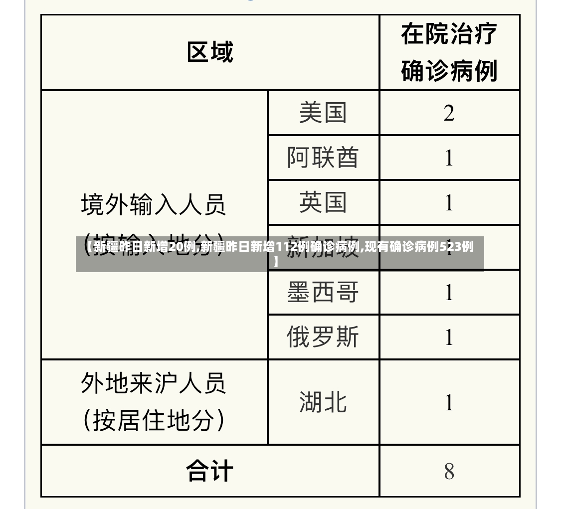 【新疆昨日新增20例,新疆昨日新增112例确诊病例,现有确诊病例523例】-第2张图片