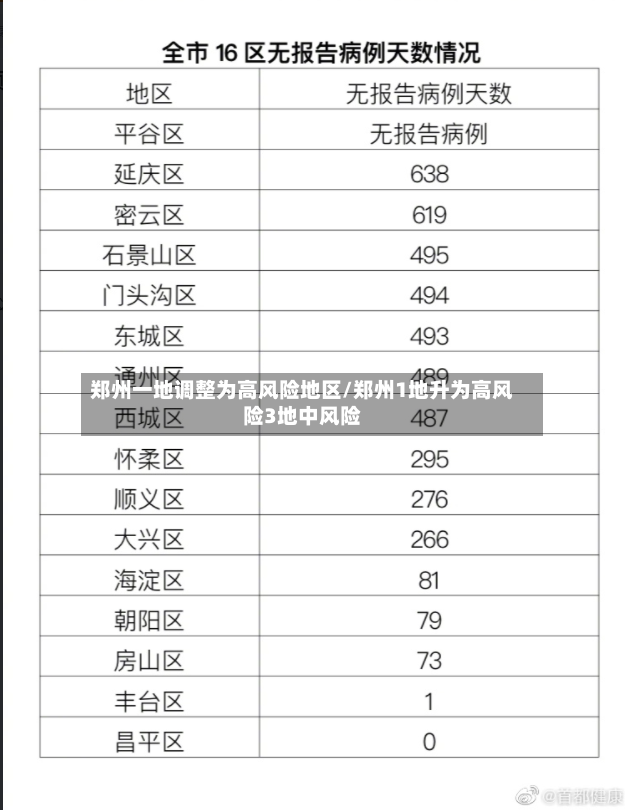 郑州一地调整为高风险地区/郑州1地升为高风险3地中风险