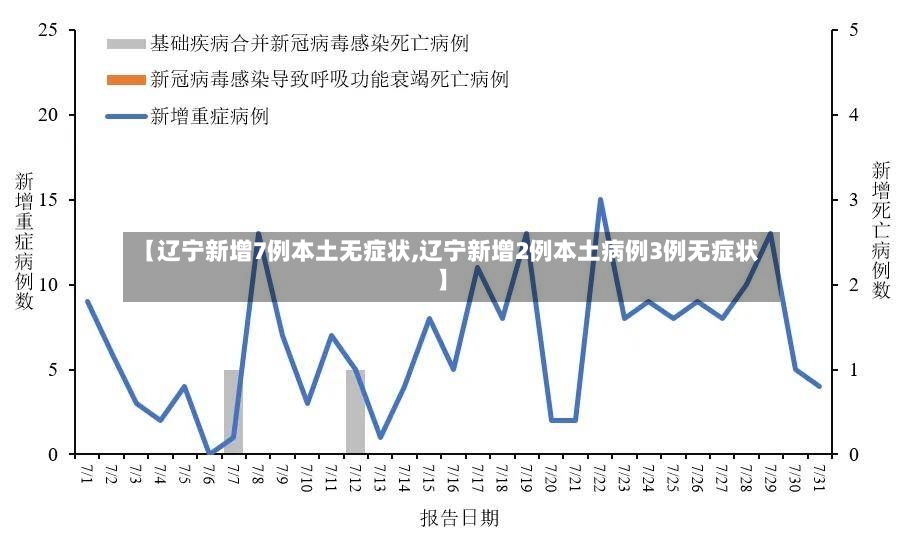 【辽宁新增7例本土无症状,辽宁新增2例本土病例3例无症状】