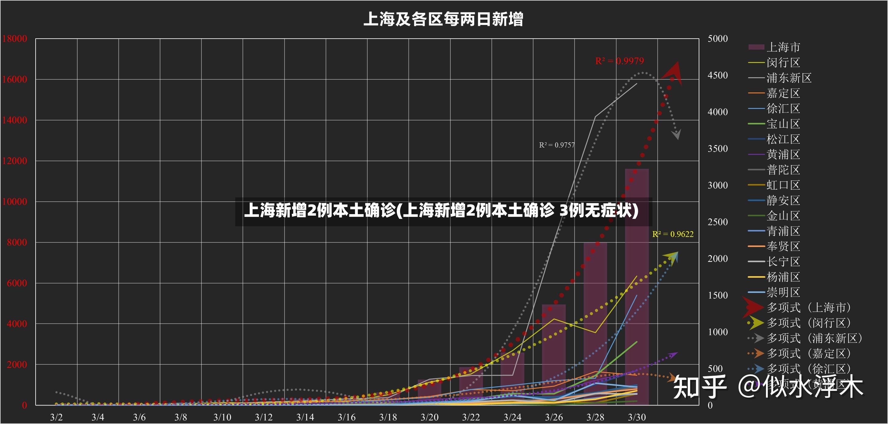 上海新增2例本土确诊(上海新增2例本土确诊 3例无症状)-第2张图片