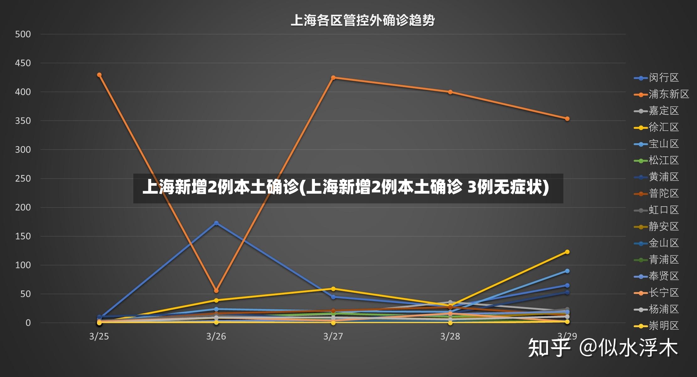 上海新增2例本土确诊(上海新增2例本土确诊 3例无症状)
