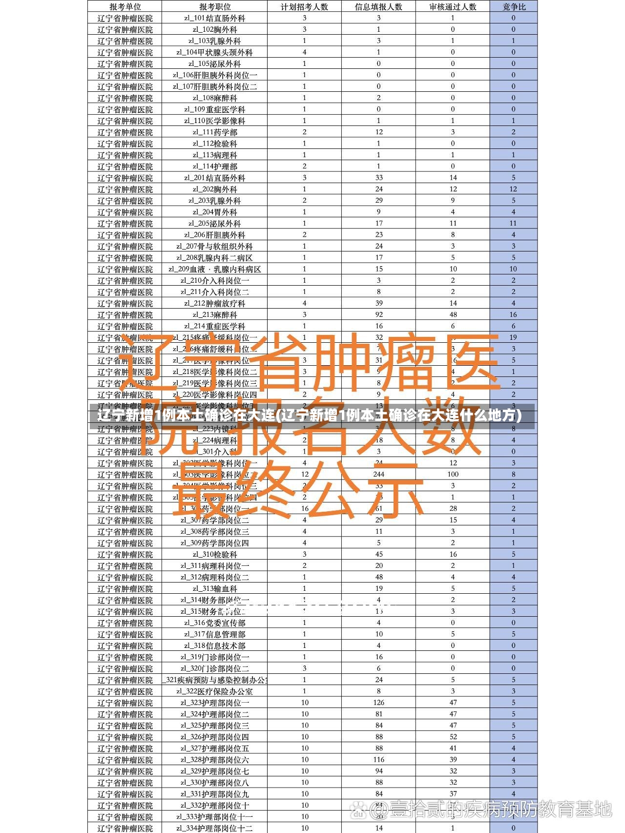 辽宁新增1例本土确诊在大连(辽宁新增1例本土确诊在大连什么地方)