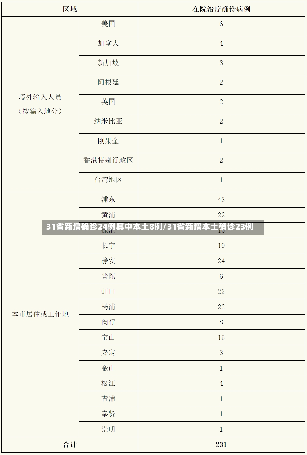 31省新增确诊24例其中本土8例/31省新增本土确诊23例
