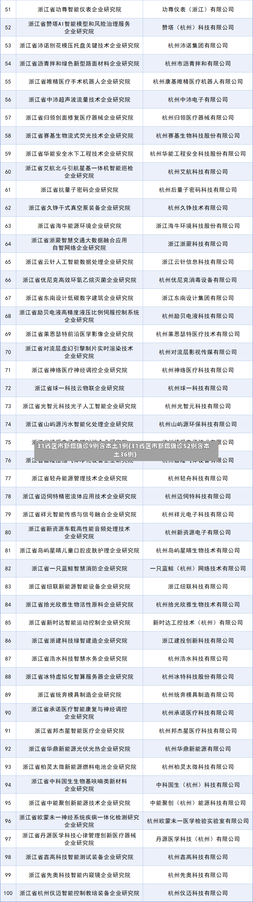 31省区市新增确诊9例含本土1例(31省区市新增确诊52例含本土36例)