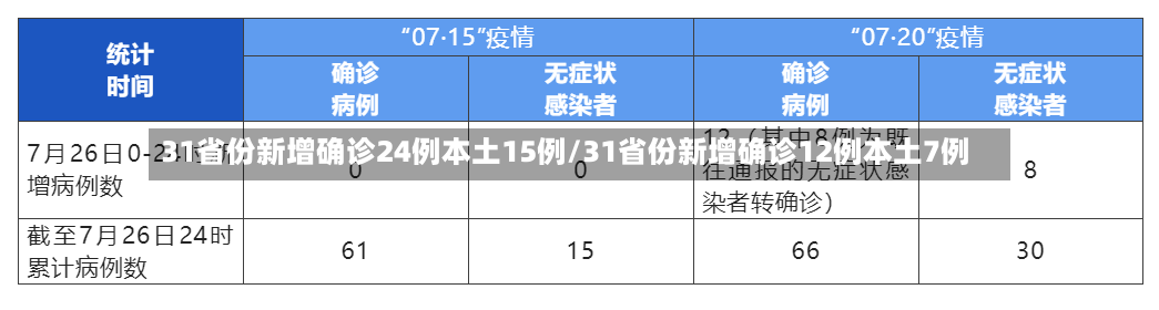31省份新增确诊24例本土15例/31省份新增确诊12例本土7例