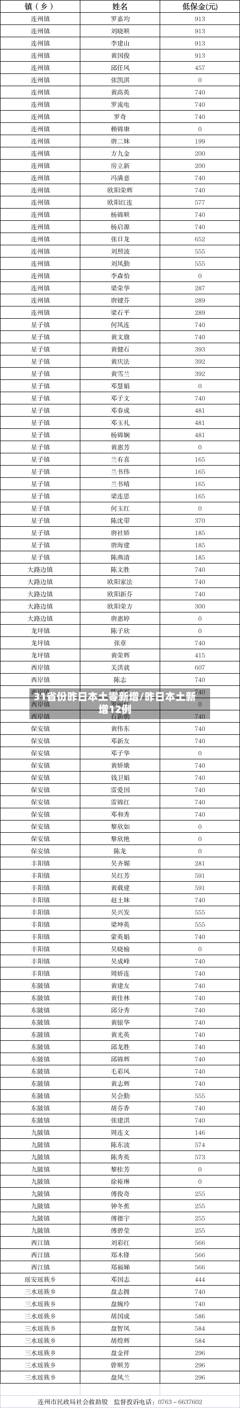 31省份昨日本土零新增/昨日本土新增12例