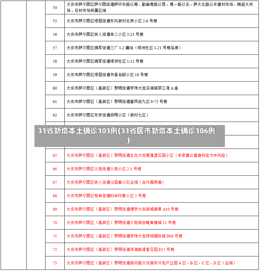 31省新增本土确诊101例(31省区市新增本土确诊106例)-第3张图片
