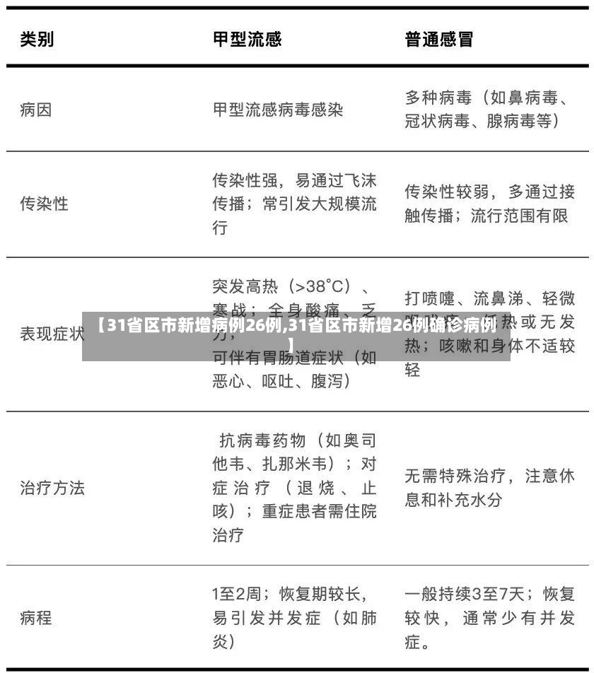 【31省区市新增病例26例,31省区市新增26例确诊病例】