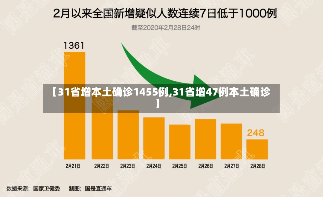 【31省增本土确诊1455例,31省增47例本土确诊】-第2张图片