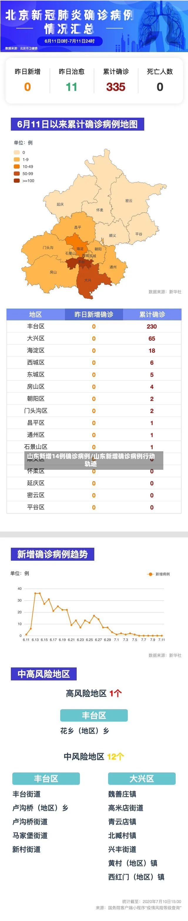 山东新增14例确诊病例/山东新增确诊病例行动轨迹