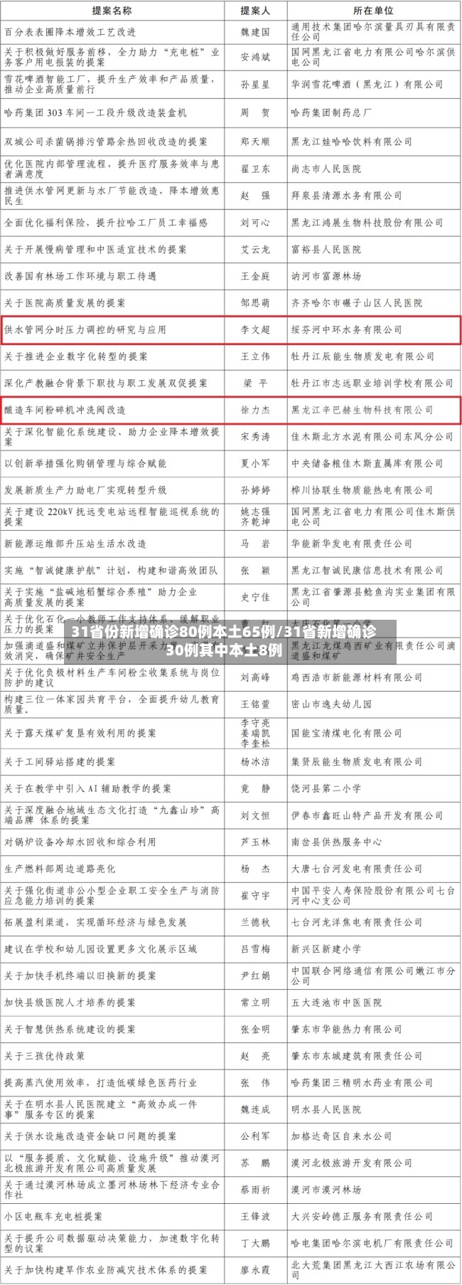 31省份新增确诊80例本土65例/31省新增确诊30例其中本土8例-第2张图片