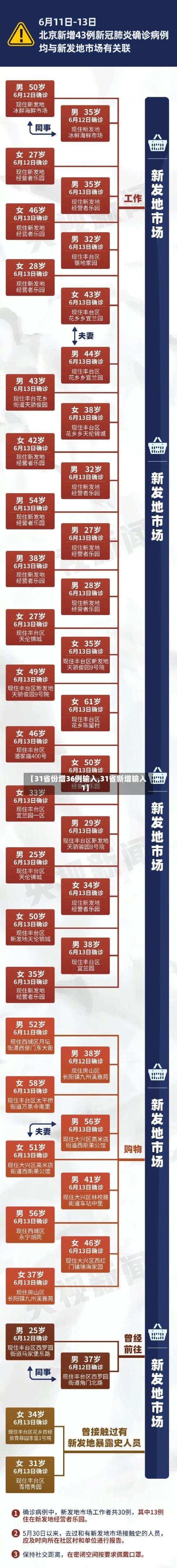 【31省份增36例输入,31省新增输入1】-第2张图片