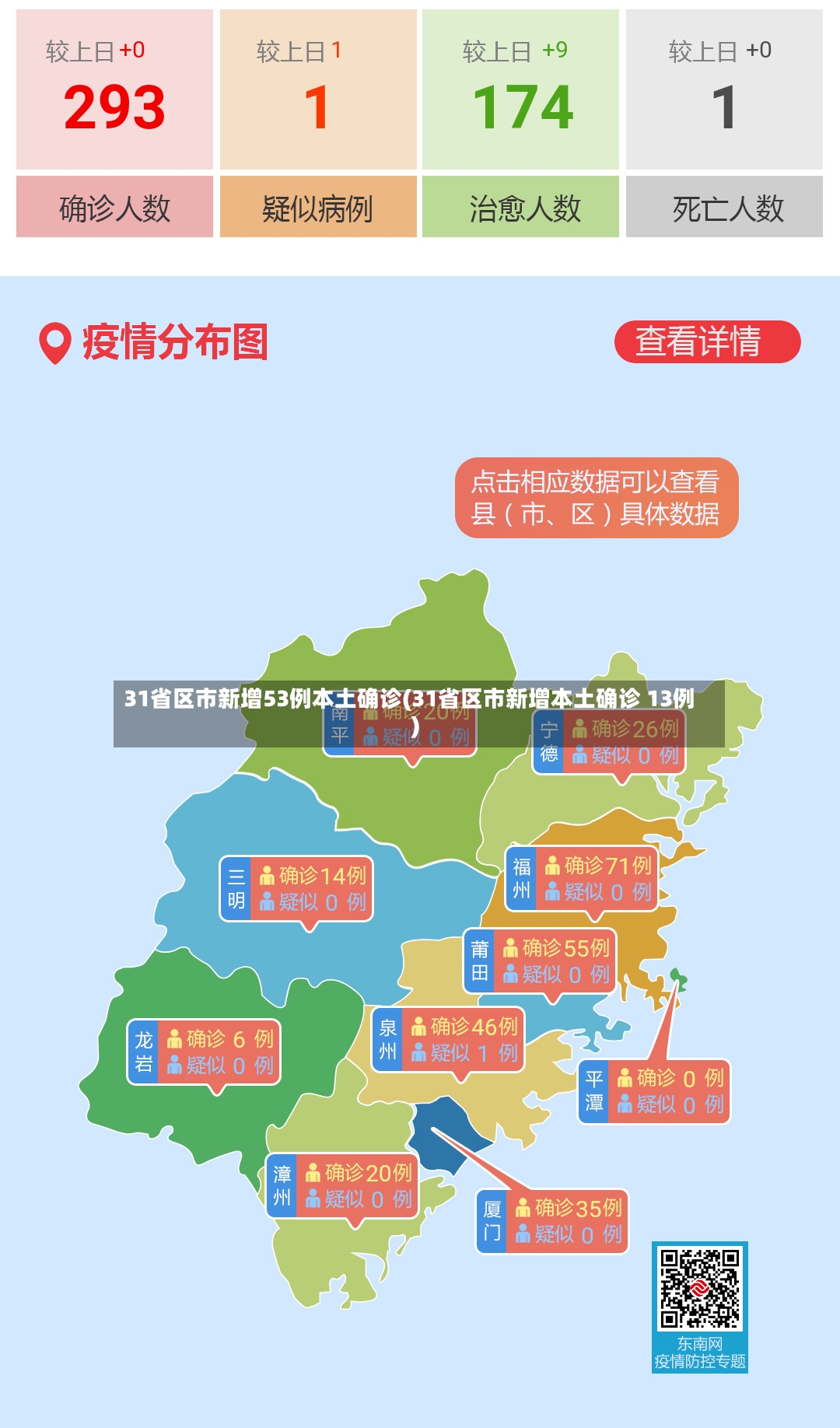 31省区市新增53例本土确诊(31省区市新增本土确诊 13例)