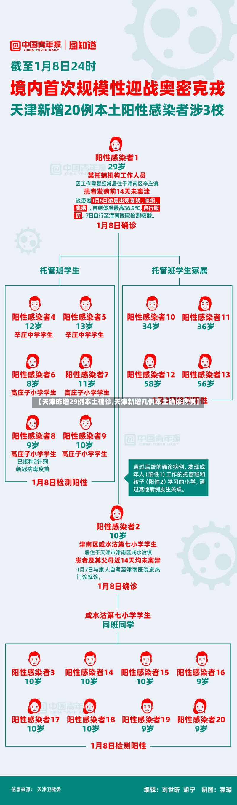 【天津昨增29例本土确诊,天津新增几例本土确诊病例】