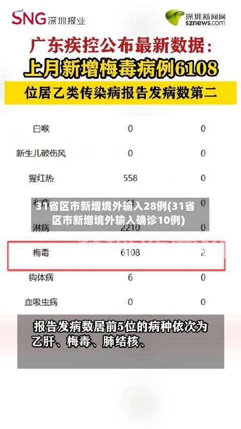 31省区市新增境外输入28例(31省区市新增境外输入确诊10例)