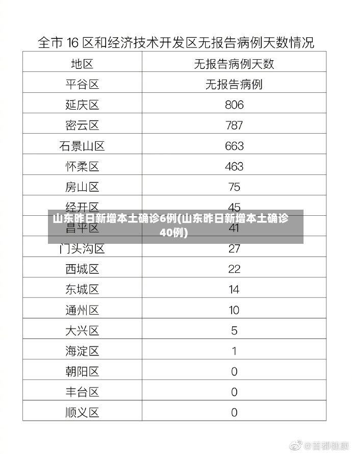 山东昨日新增本土确诊6例(山东昨日新增本土确诊40例)-第3张图片