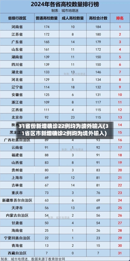31省份新增确诊22例均为境外输入(31省区市新增确诊2例均为境外输入)