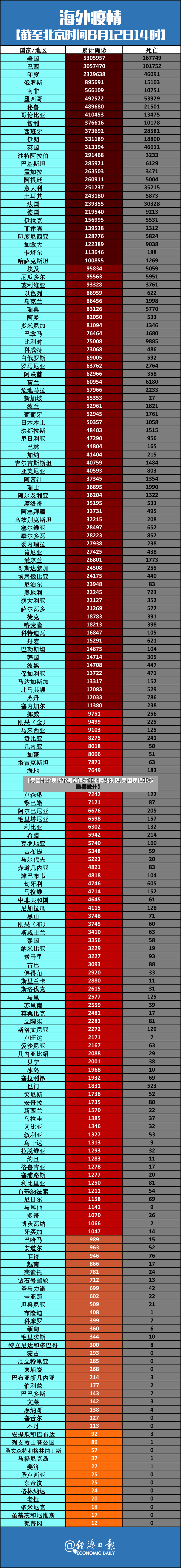 【美国部分疫情数据从疾控中心网站删除,美国疾控中心数据统计】