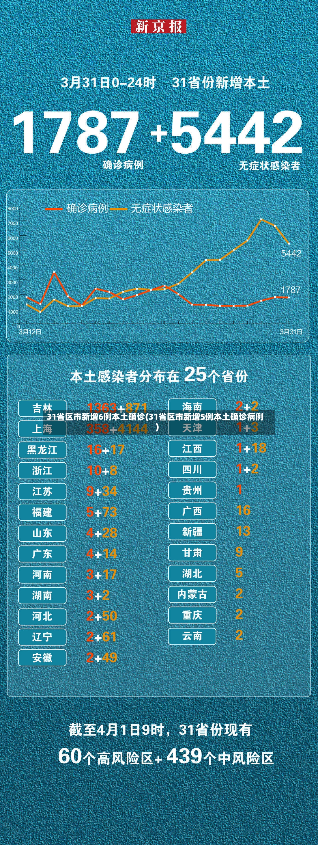31省区市新增6例本土确诊(31省区市新增5例本土确诊病例)
