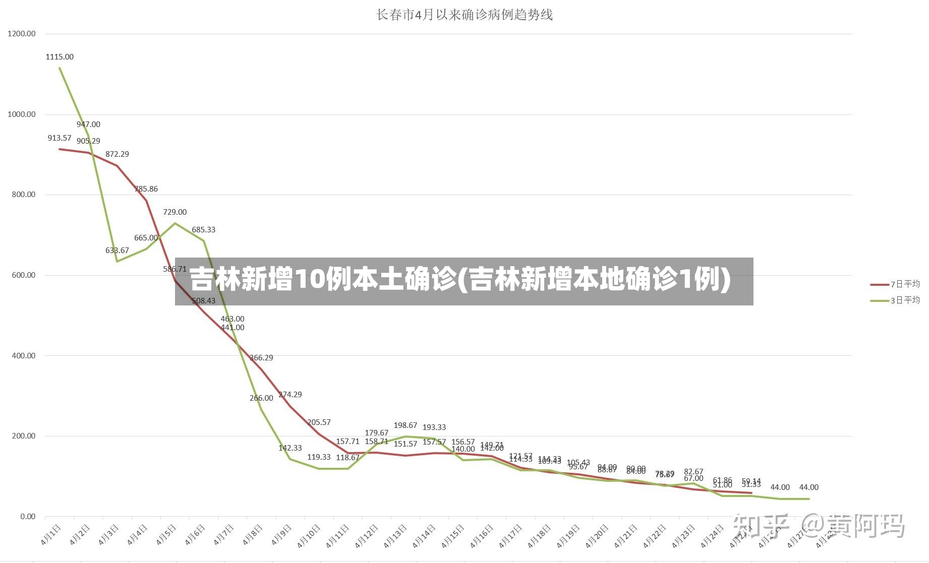 吉林新增10例本土确诊(吉林新增本地确诊1例)