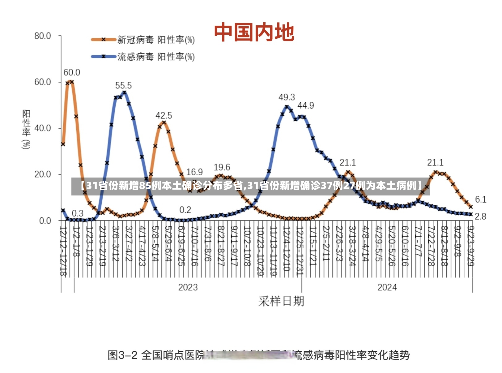 【31省份新增85例本土确诊分布多省,31省份新增确诊37例27例为本土病例】-第2张图片