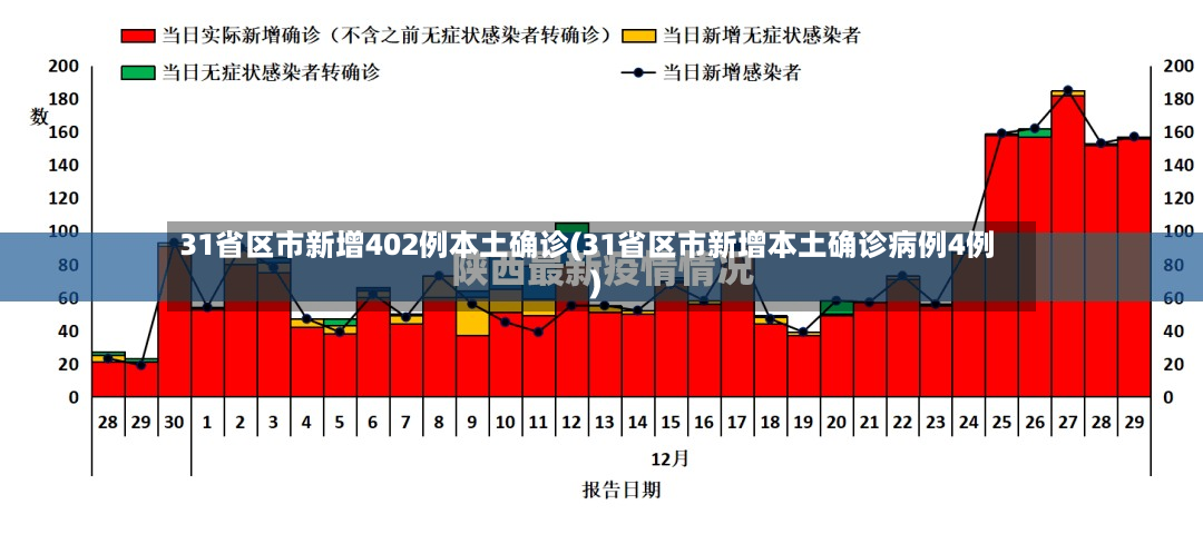 31省区市新增402例本土确诊(31省区市新增本土确诊病例4例)-第2张图片