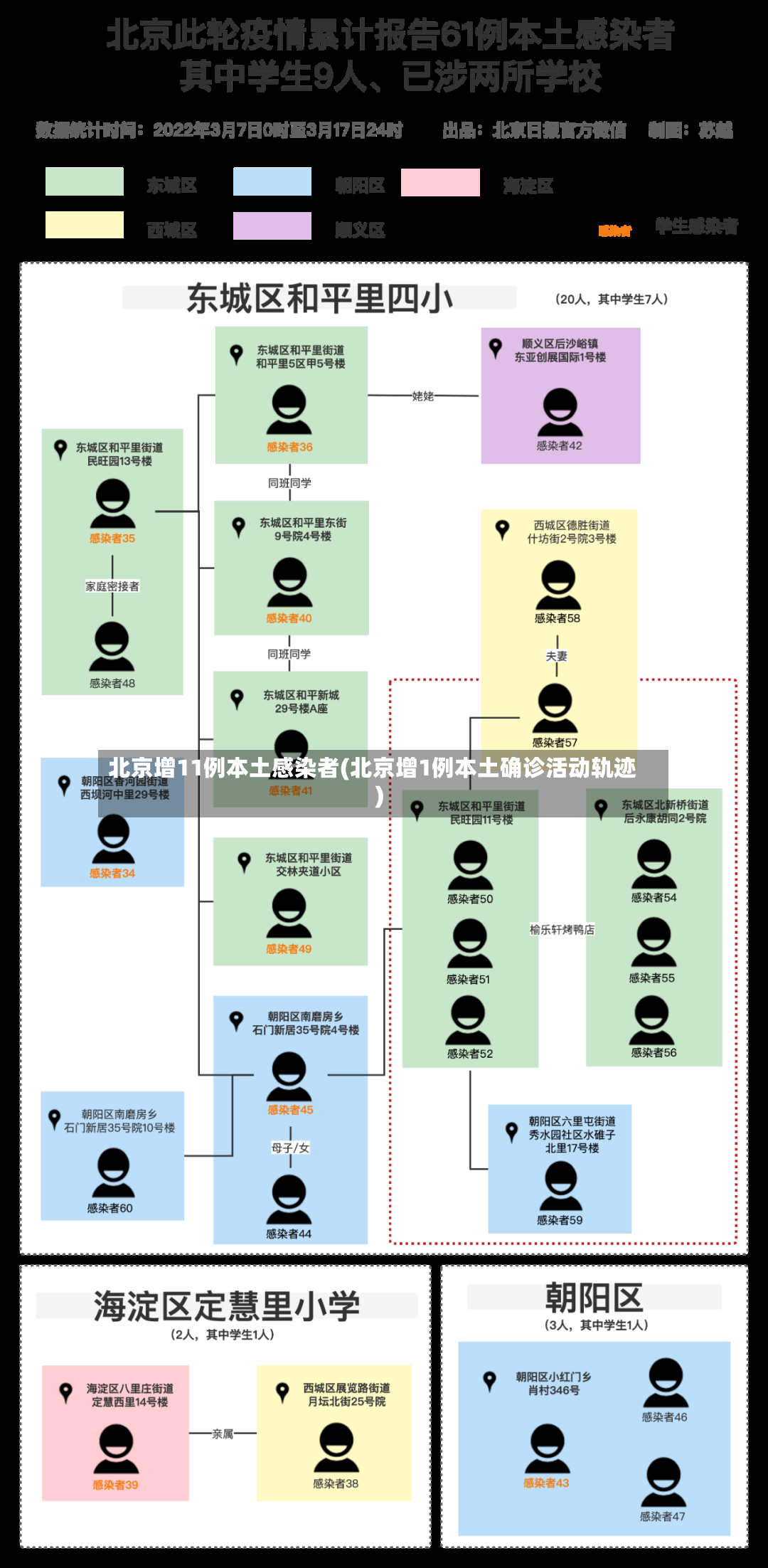 北京增11例本土感染者(北京增1例本土确诊活动轨迹)