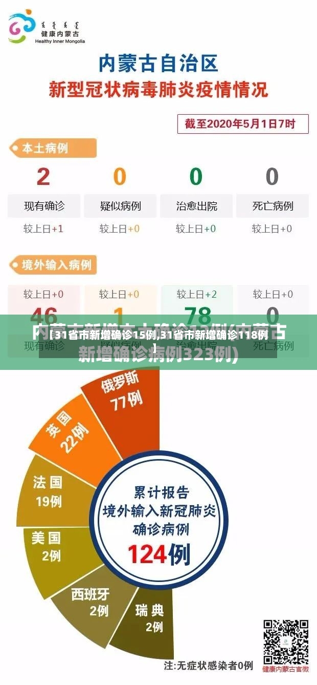 【31省市新增确诊15例,31省市新增确诊118例】-第2张图片