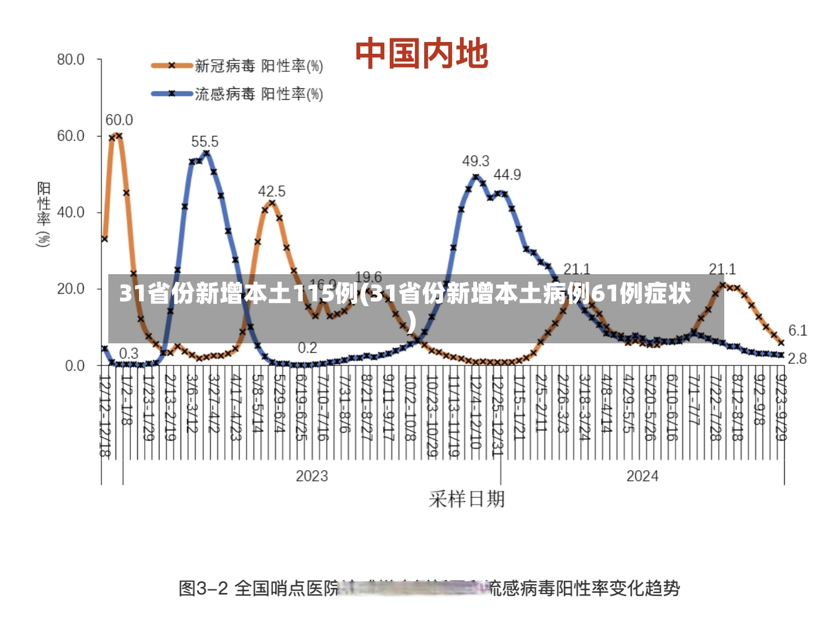31省份新增本土115例(31省份新增本土病例61例症状)