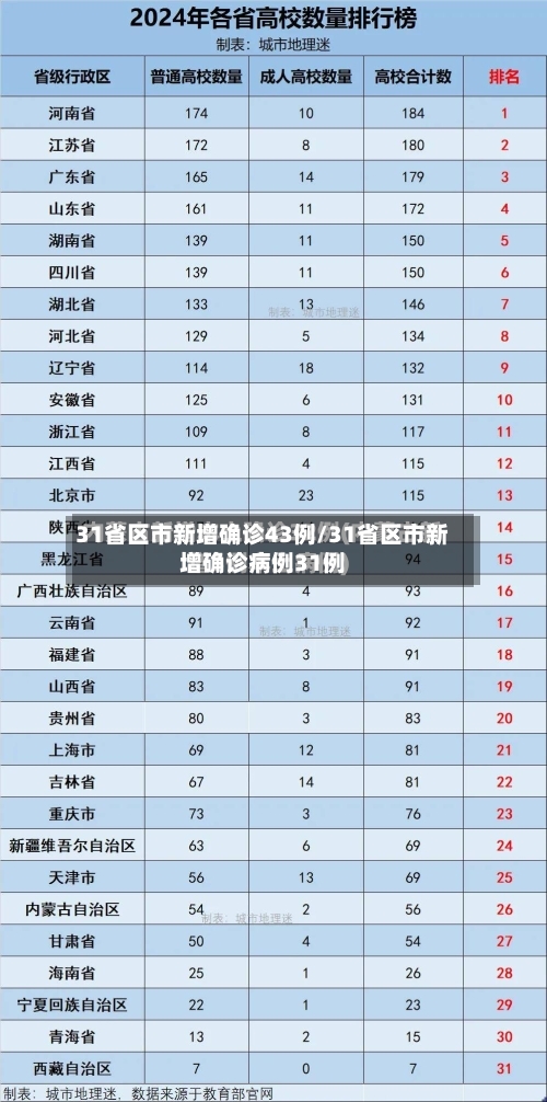 31省区市新增确诊43例/31省区市新增确诊病例31例