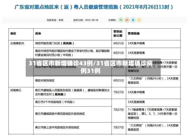 31省区市新增确诊43例/31省区市新增确诊病例31例-第2张图片