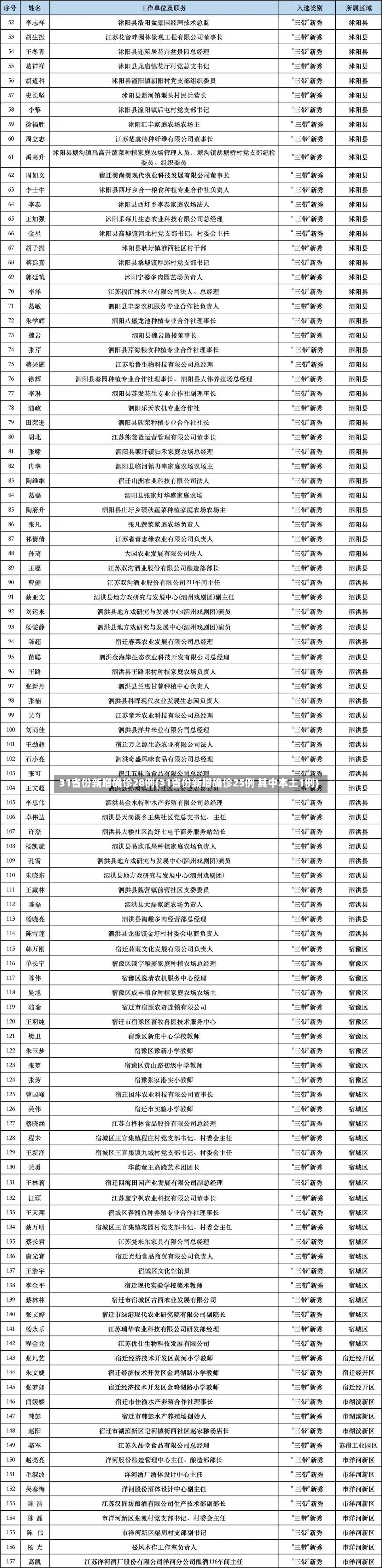 31省份新增确诊28例(31省份新增确诊25例 其中本土1例)