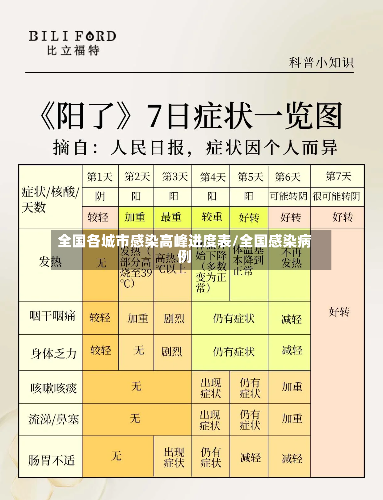 全国各城市感染高峰进度表/全国感染病例-第2张图片