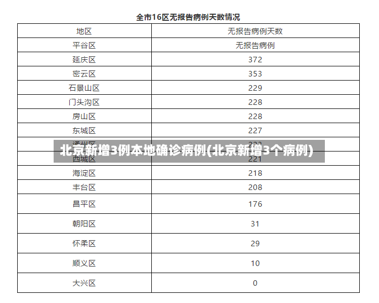 北京新增3例本地确诊病例(北京新增3个病例)-第3张图片