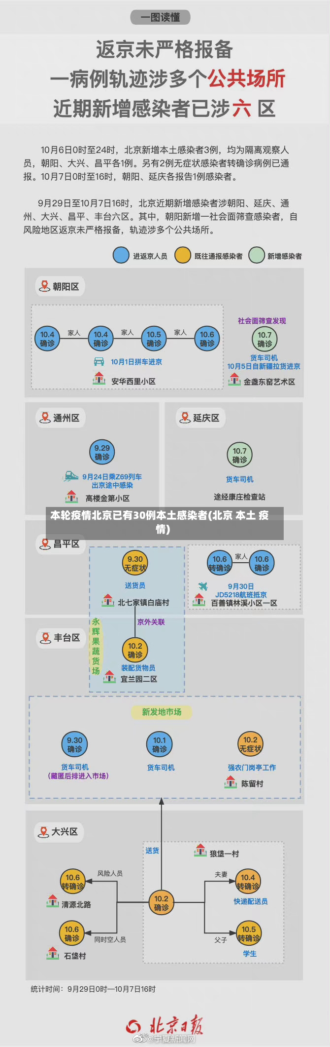 本轮疫情北京已有30例本土感染者(北京 本土 疫情)-第2张图片