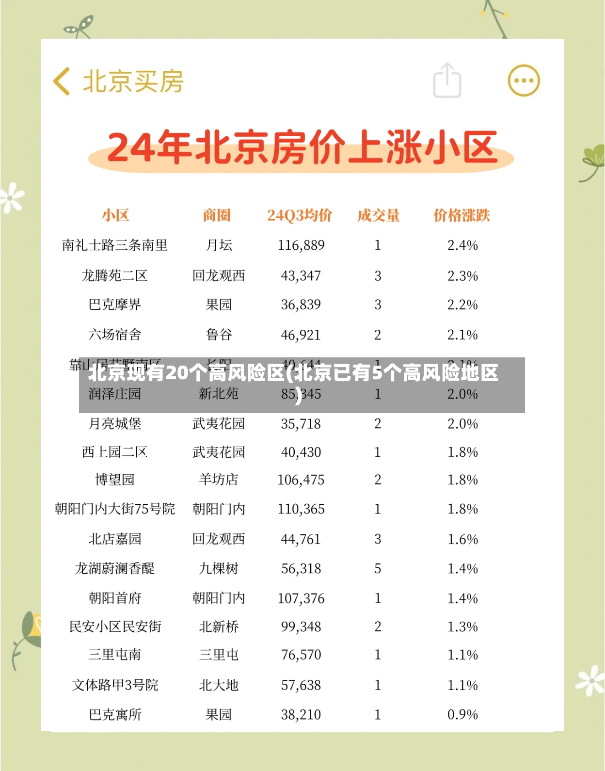 北京现有20个高风险区(北京已有5个高风险地区)