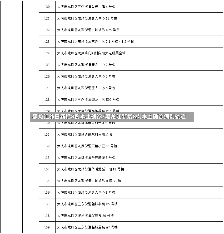 黑龙江昨日新增8例本土确诊/黑龙江新增8例本土确诊病例轨迹-第2张图片