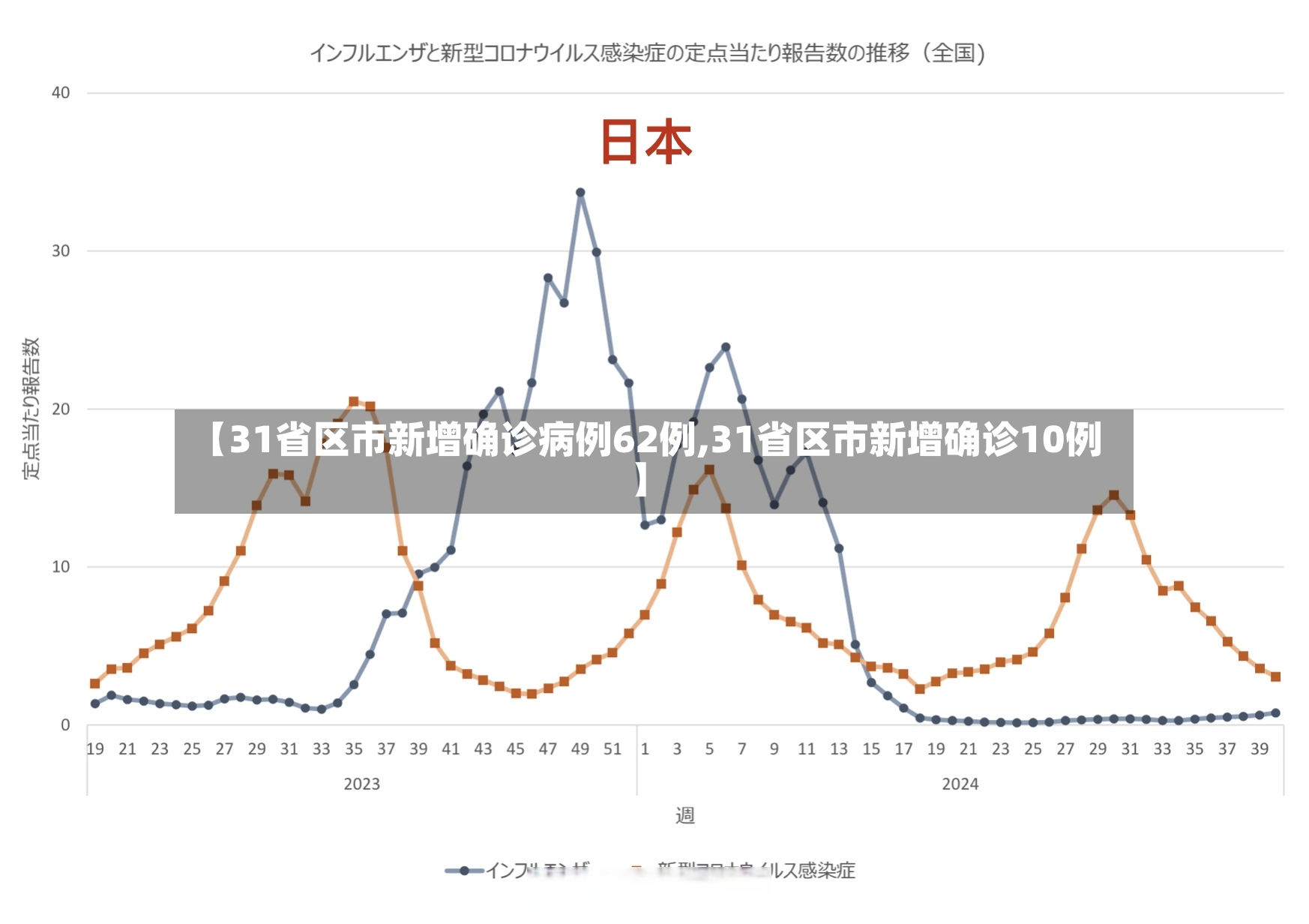 【31省区市新增确诊病例62例,31省区市新增确诊10例】