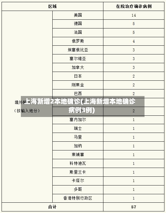 上海新增2本地确诊(上海新增本地确诊病例3例)-第2张图片