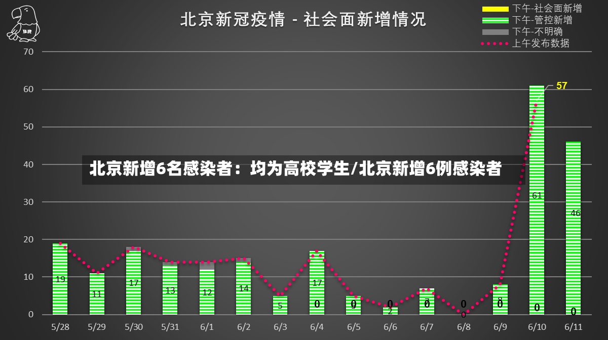 北京新增6名感染者:均为高校学生/北京新增6例感染者-第3张图片