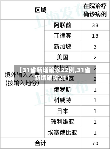 【31省新增确诊22例,31省新增确诊21】