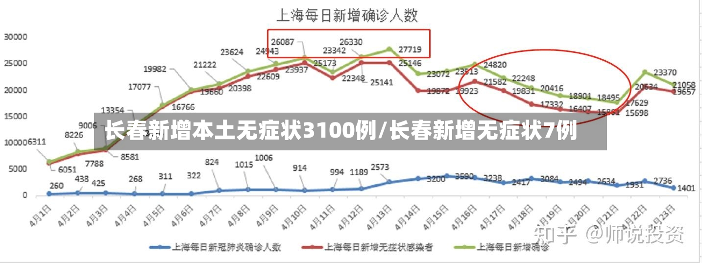 长春新增本土无症状3100例/长春新增无症状7例-第2张图片