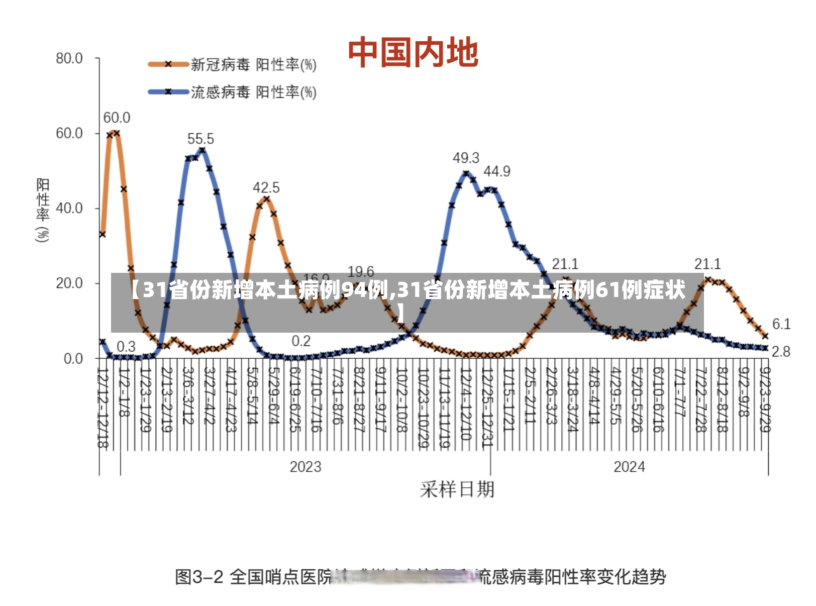 【31省份新增本土病例94例,31省份新增本土病例61例症状】-第2张图片