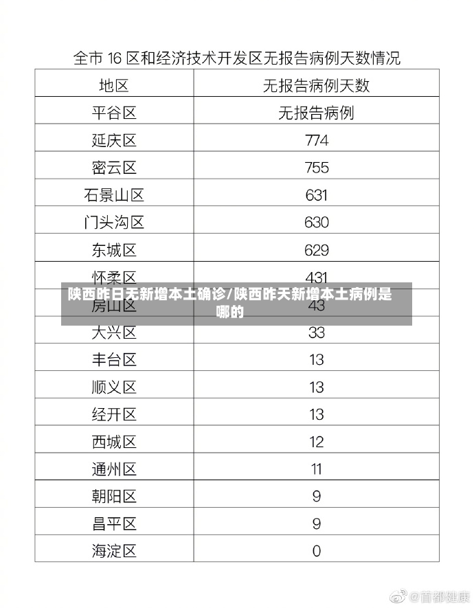 陕西昨日无新增本土确诊/陕西昨天新增本土病例是哪的