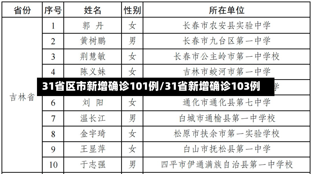 31省区市新增确诊101例/31省新增确诊103例