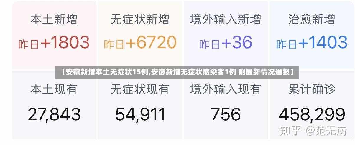 【安徽新增本土无症状15例,安徽新增无症状感染者1例 附最新情况通报】