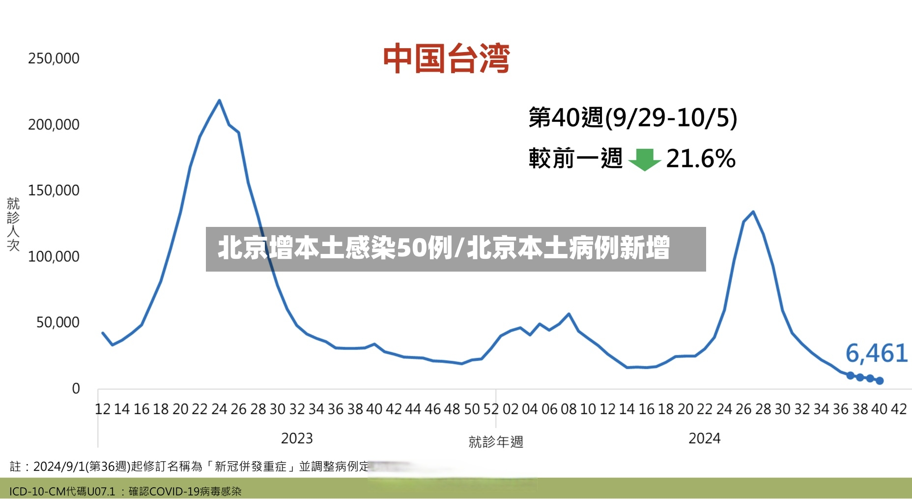 北京增本土感染50例/北京本土病例新增