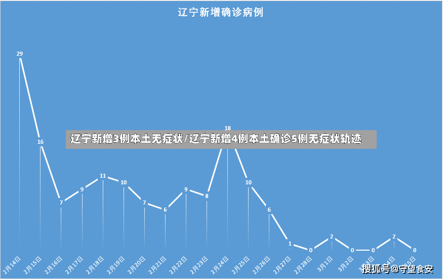 辽宁新增3例本土无症状/辽宁新增4例本土确诊5例无症状轨迹