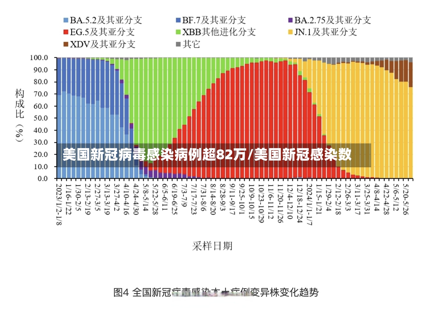 美国新冠病毒感染病例超82万/美国新冠感染数